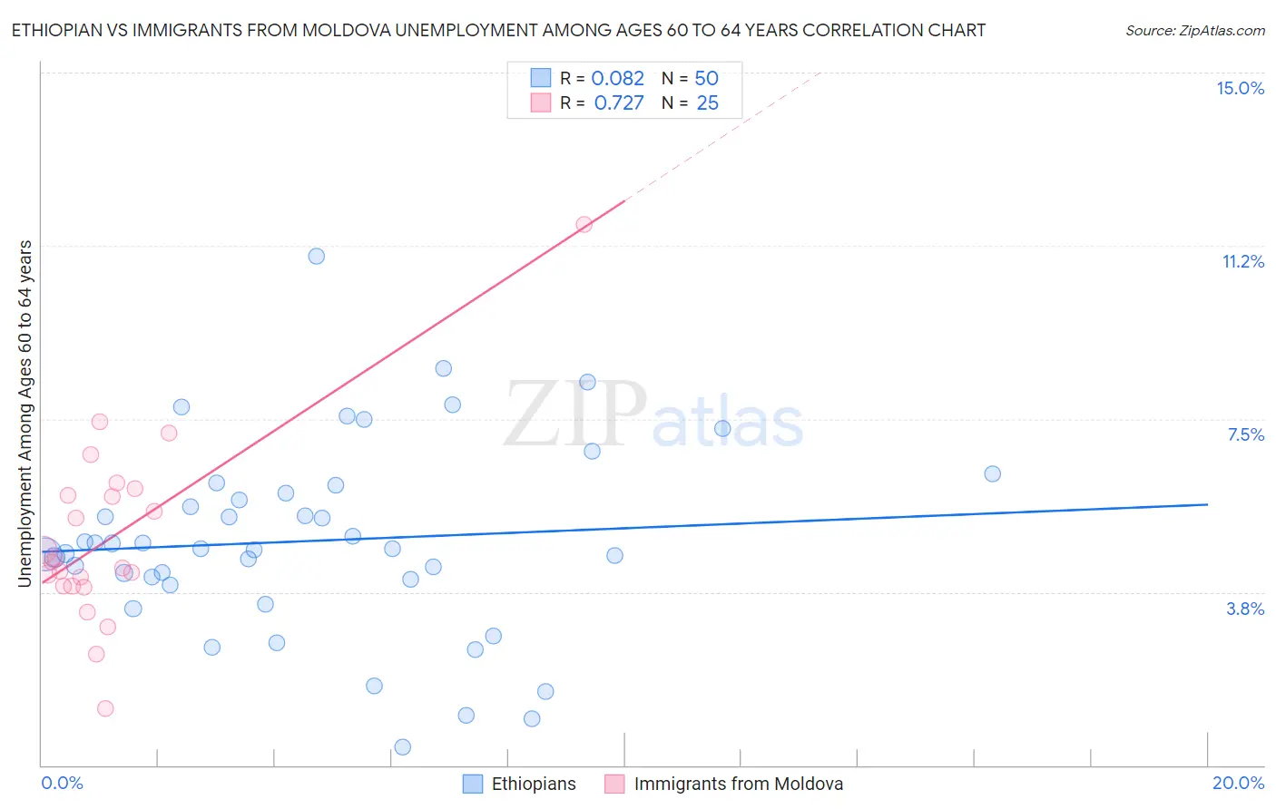 Ethiopian vs Immigrants from Moldova Unemployment Among Ages 60 to 64 years