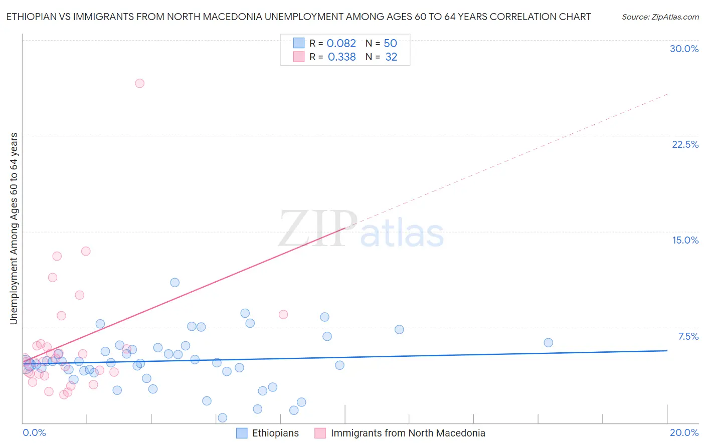 Ethiopian vs Immigrants from North Macedonia Unemployment Among Ages 60 to 64 years
