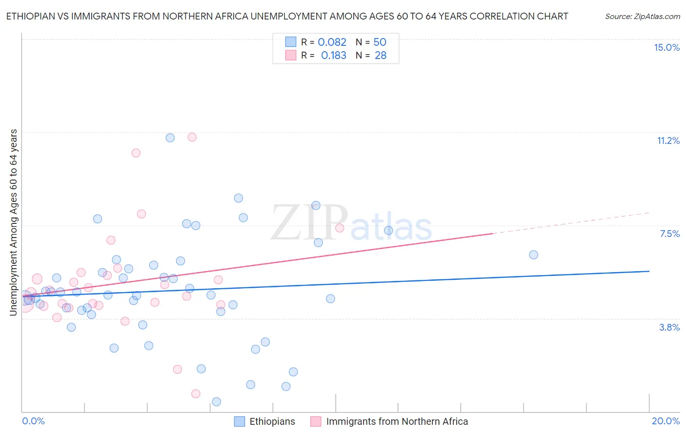 Ethiopian vs Immigrants from Northern Africa Unemployment Among Ages 60 to 64 years