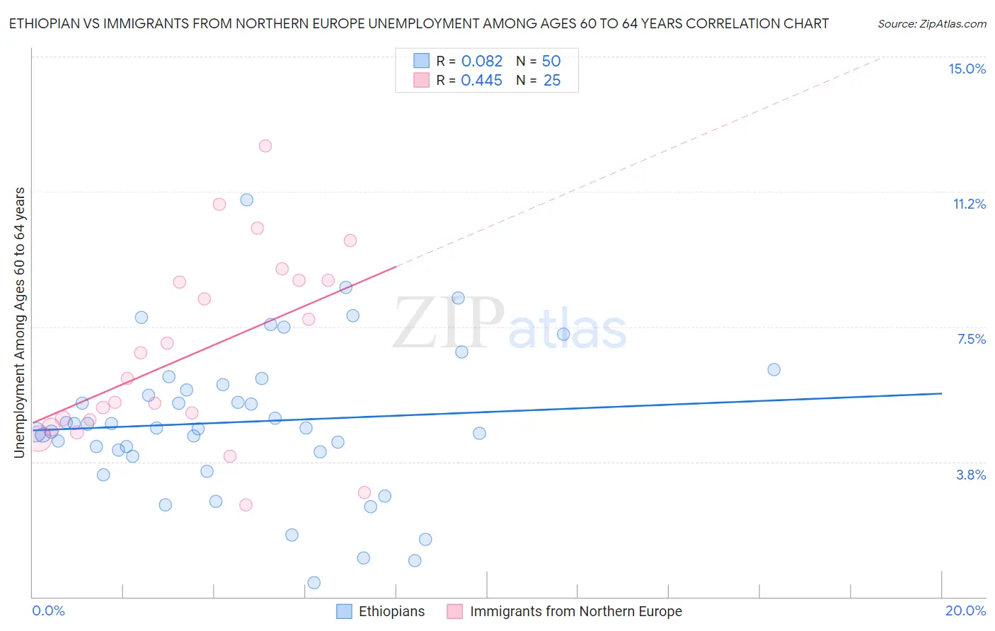 Ethiopian vs Immigrants from Northern Europe Unemployment Among Ages 60 to 64 years