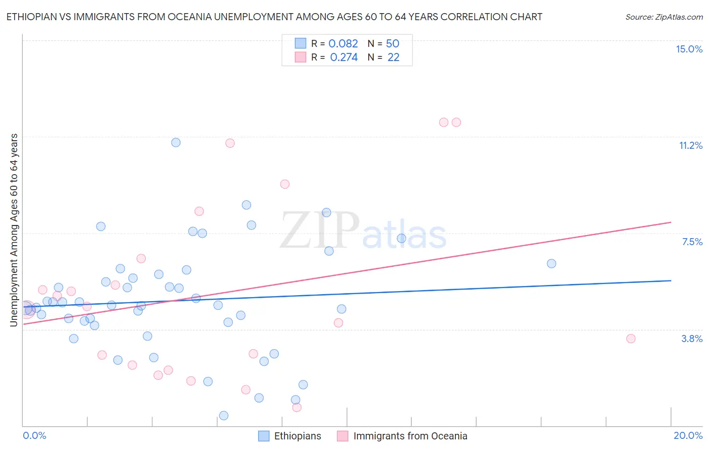 Ethiopian vs Immigrants from Oceania Unemployment Among Ages 60 to 64 years