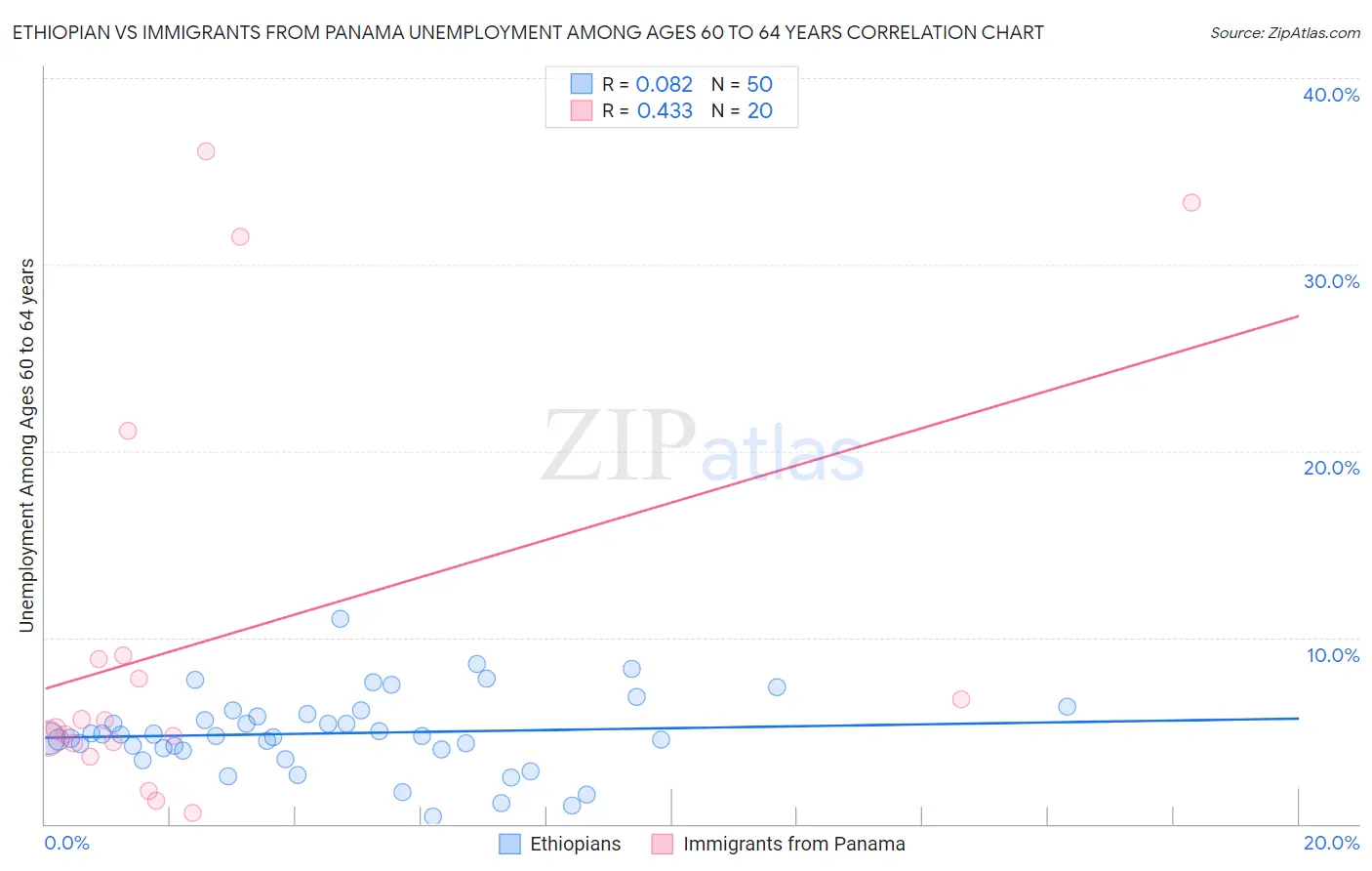 Ethiopian vs Immigrants from Panama Unemployment Among Ages 60 to 64 years