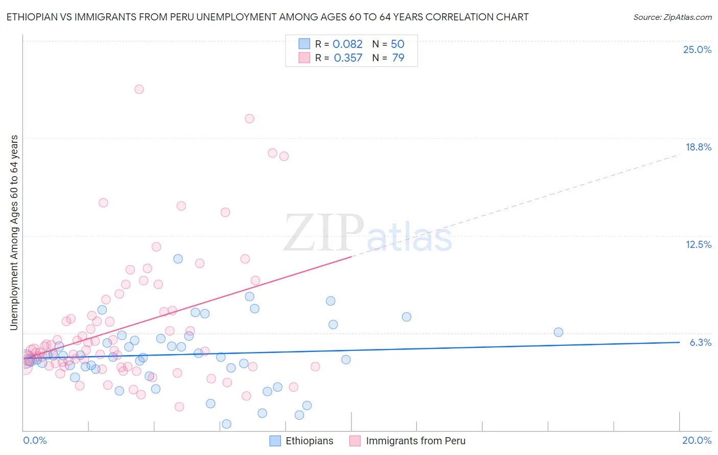 Ethiopian vs Immigrants from Peru Unemployment Among Ages 60 to 64 years