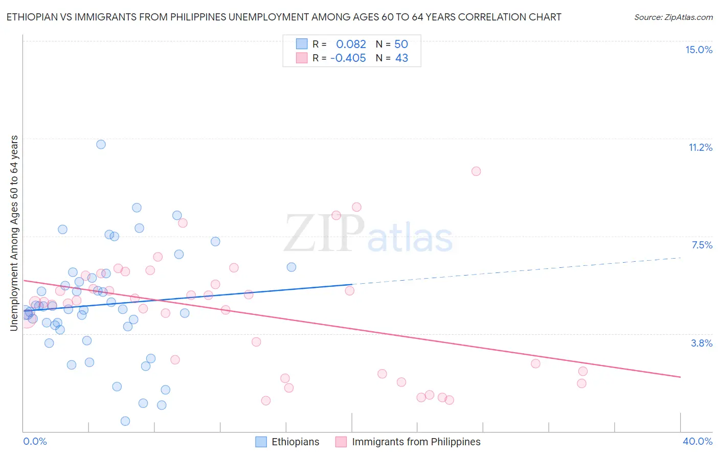 Ethiopian vs Immigrants from Philippines Unemployment Among Ages 60 to 64 years