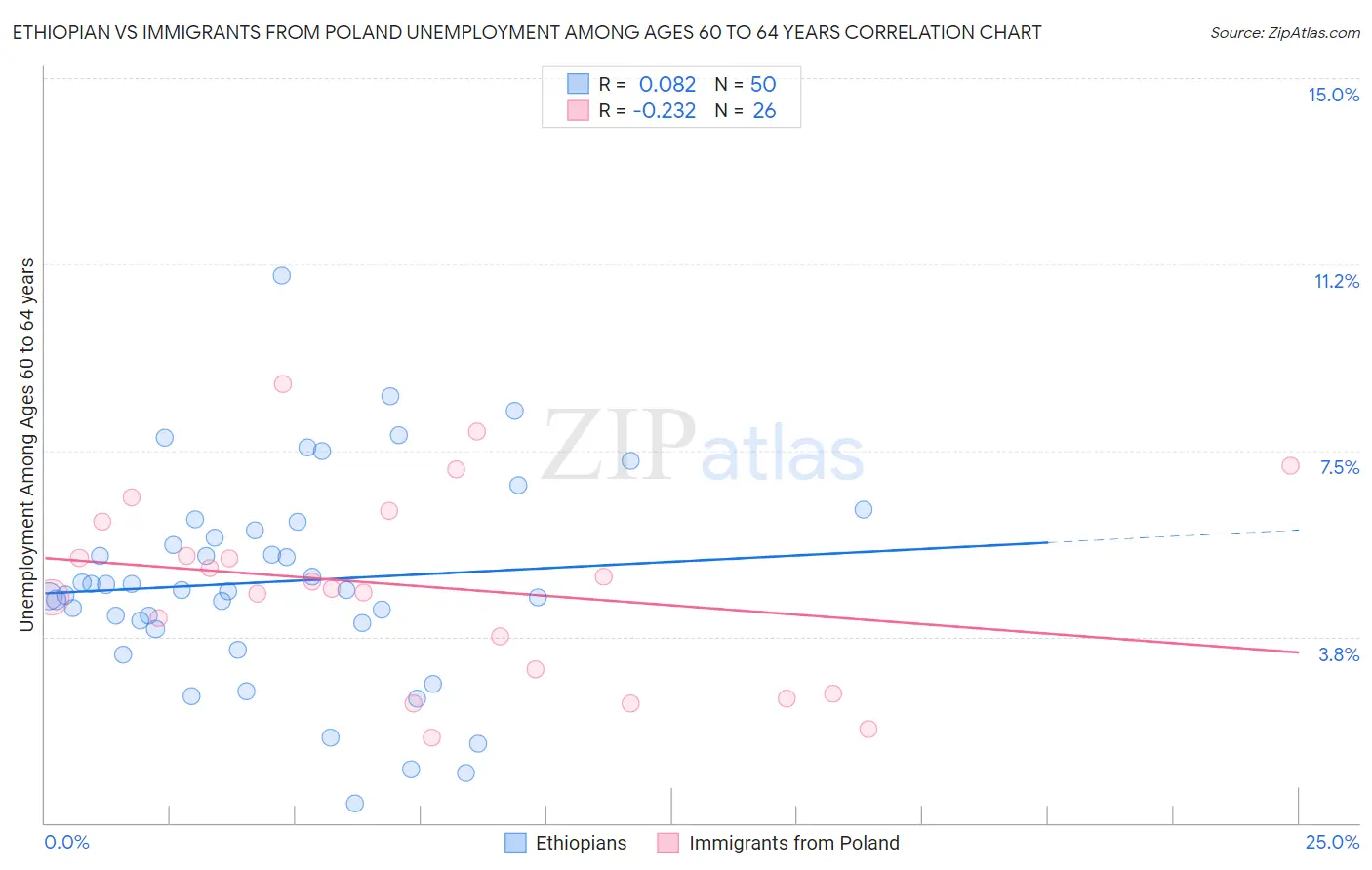 Ethiopian vs Immigrants from Poland Unemployment Among Ages 60 to 64 years