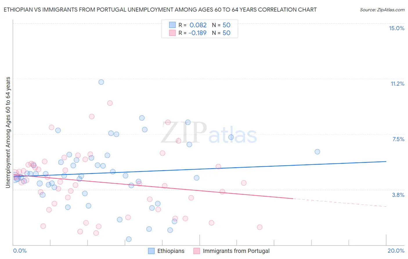 Ethiopian vs Immigrants from Portugal Unemployment Among Ages 60 to 64 years