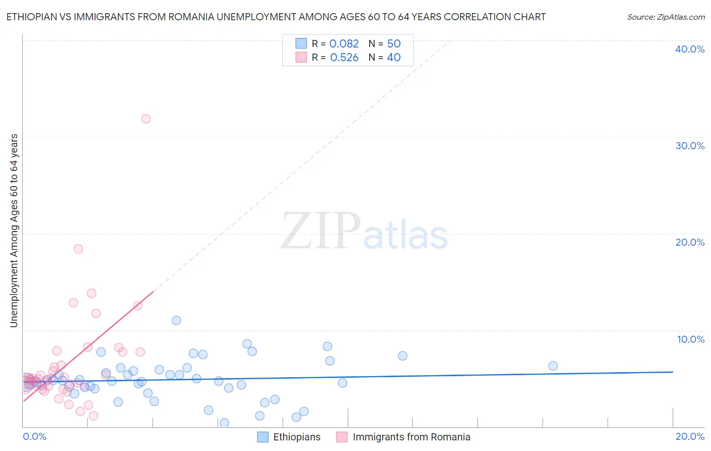 Ethiopian vs Immigrants from Romania Unemployment Among Ages 60 to 64 years