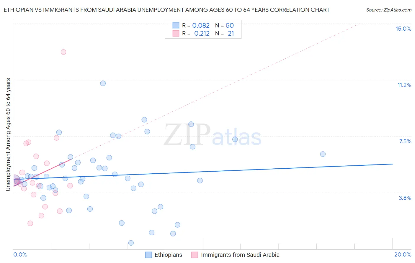 Ethiopian vs Immigrants from Saudi Arabia Unemployment Among Ages 60 to 64 years