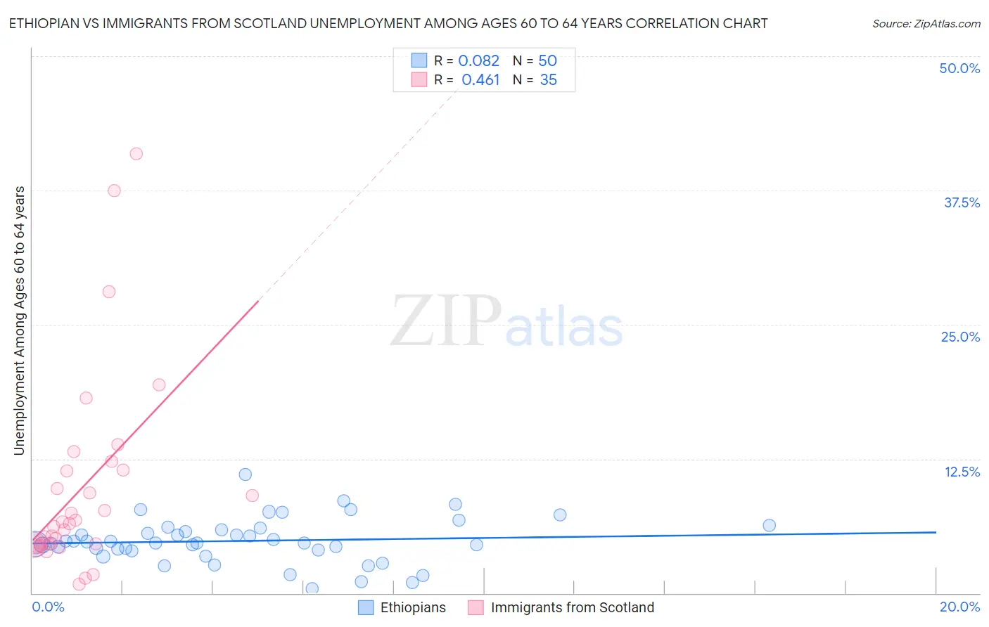 Ethiopian vs Immigrants from Scotland Unemployment Among Ages 60 to 64 years