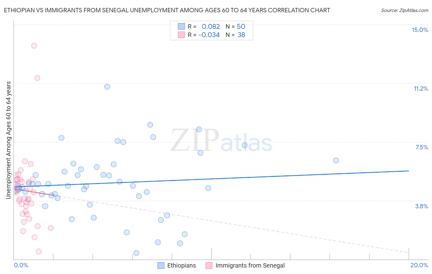 Ethiopian vs Immigrants from Senegal Unemployment Among Ages 60 to 64 years