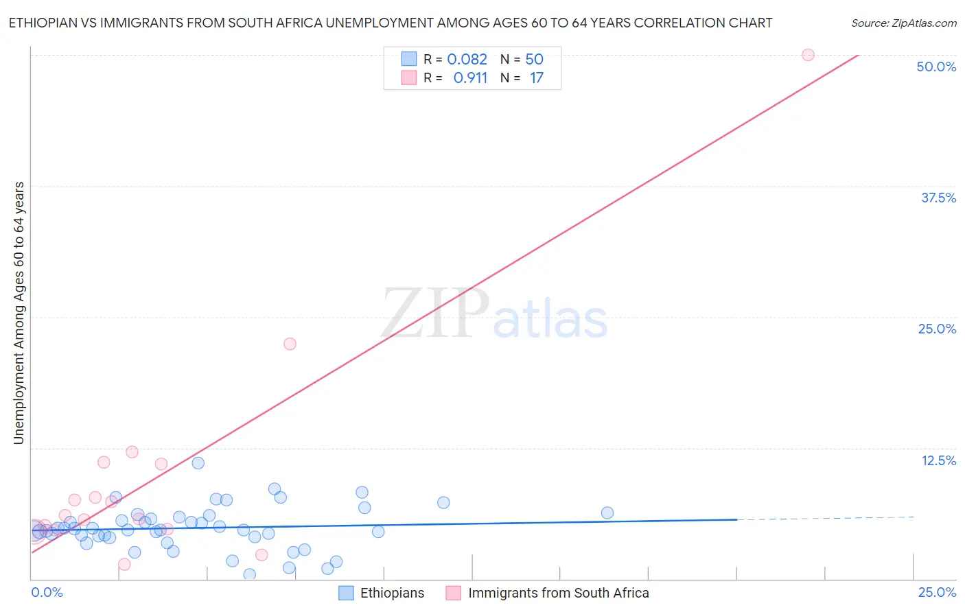 Ethiopian vs Immigrants from South Africa Unemployment Among Ages 60 to 64 years