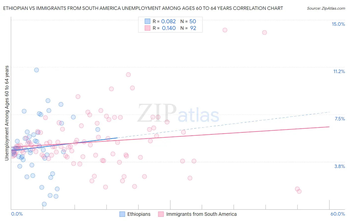 Ethiopian vs Immigrants from South America Unemployment Among Ages 60 to 64 years