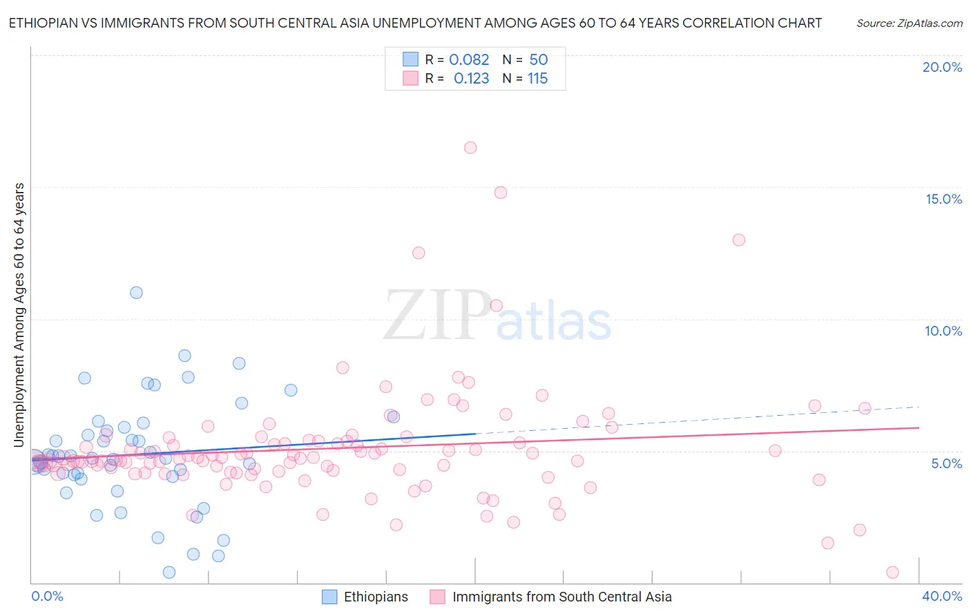Ethiopian vs Immigrants from South Central Asia Unemployment Among Ages 60 to 64 years