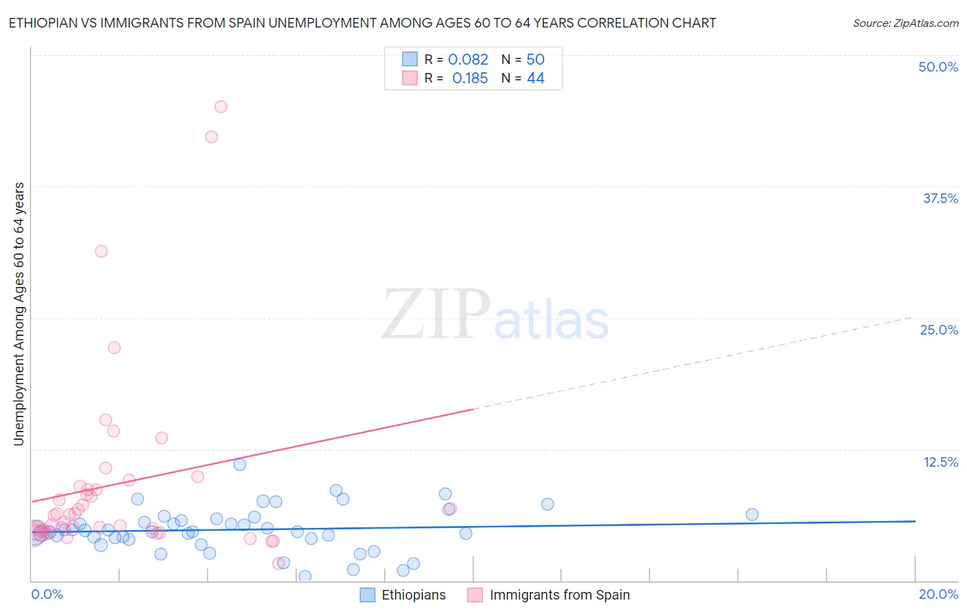 Ethiopian vs Immigrants from Spain Unemployment Among Ages 60 to 64 years
