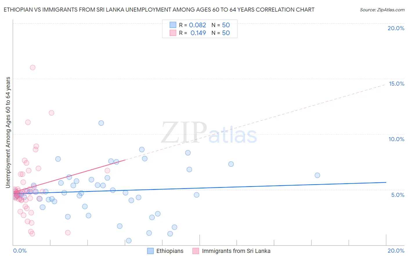 Ethiopian vs Immigrants from Sri Lanka Unemployment Among Ages 60 to 64 years