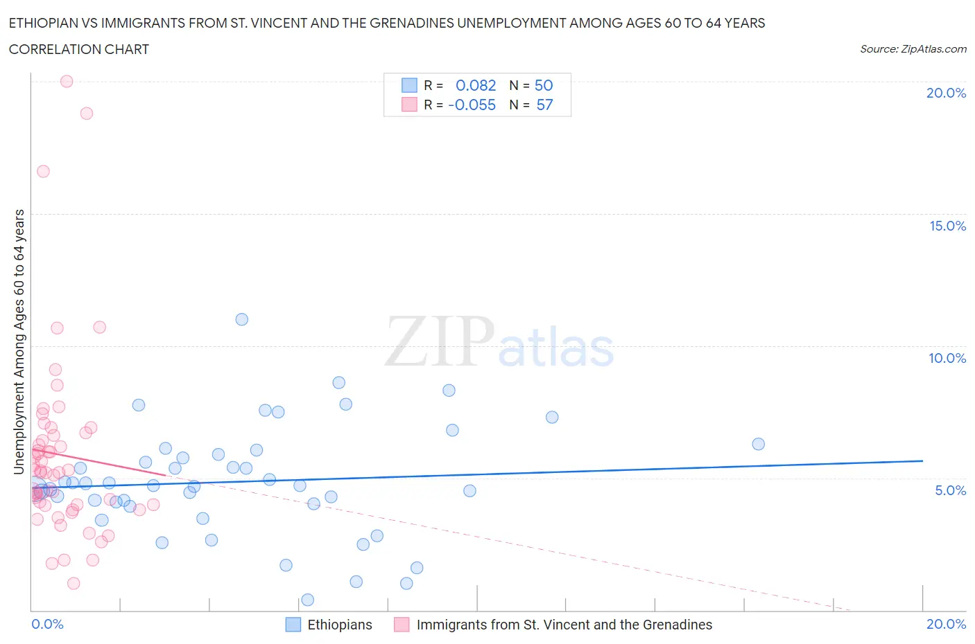 Ethiopian vs Immigrants from St. Vincent and the Grenadines Unemployment Among Ages 60 to 64 years