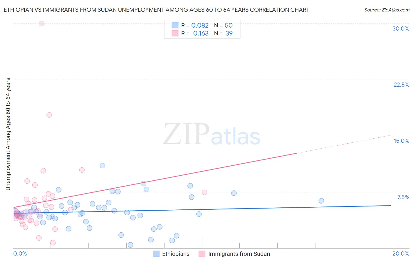 Ethiopian vs Immigrants from Sudan Unemployment Among Ages 60 to 64 years