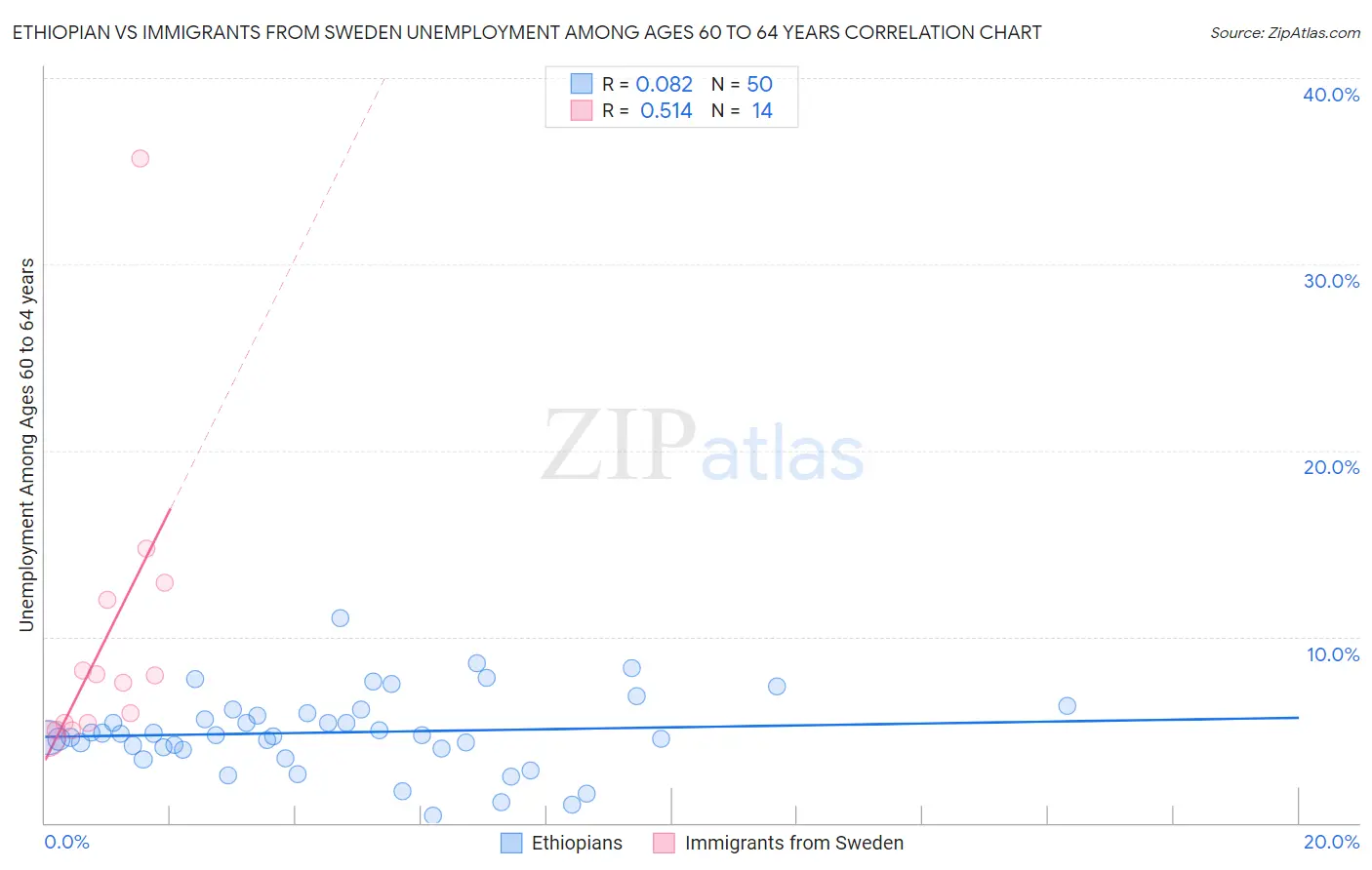 Ethiopian vs Immigrants from Sweden Unemployment Among Ages 60 to 64 years