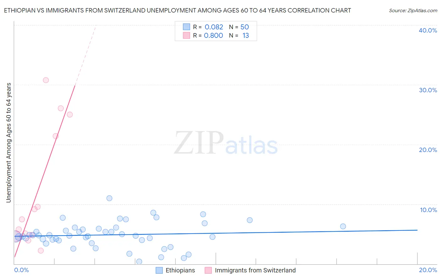 Ethiopian vs Immigrants from Switzerland Unemployment Among Ages 60 to 64 years