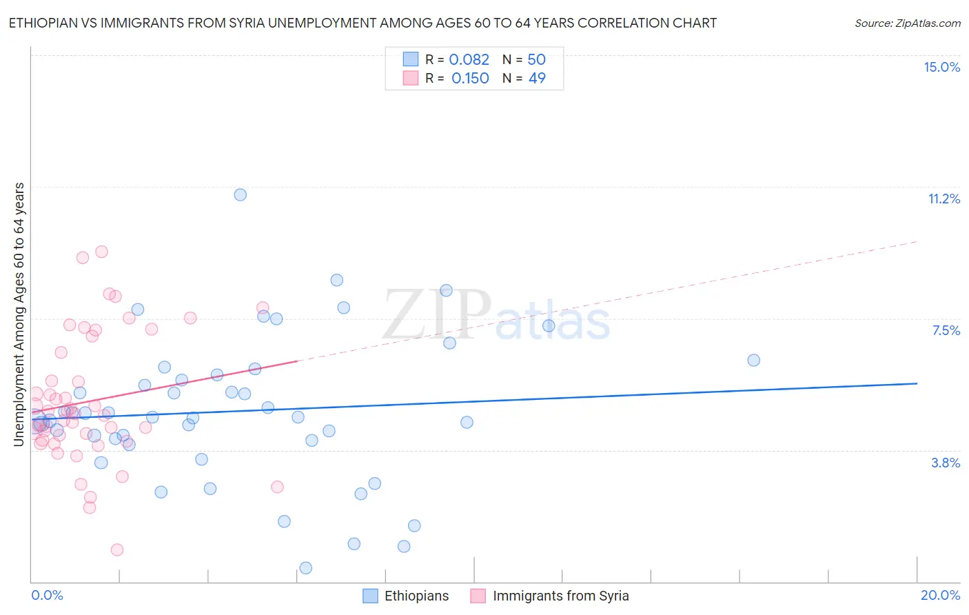 Ethiopian vs Immigrants from Syria Unemployment Among Ages 60 to 64 years