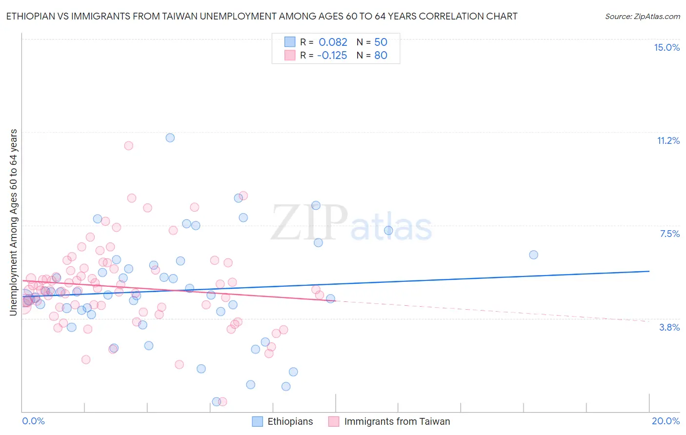 Ethiopian vs Immigrants from Taiwan Unemployment Among Ages 60 to 64 years