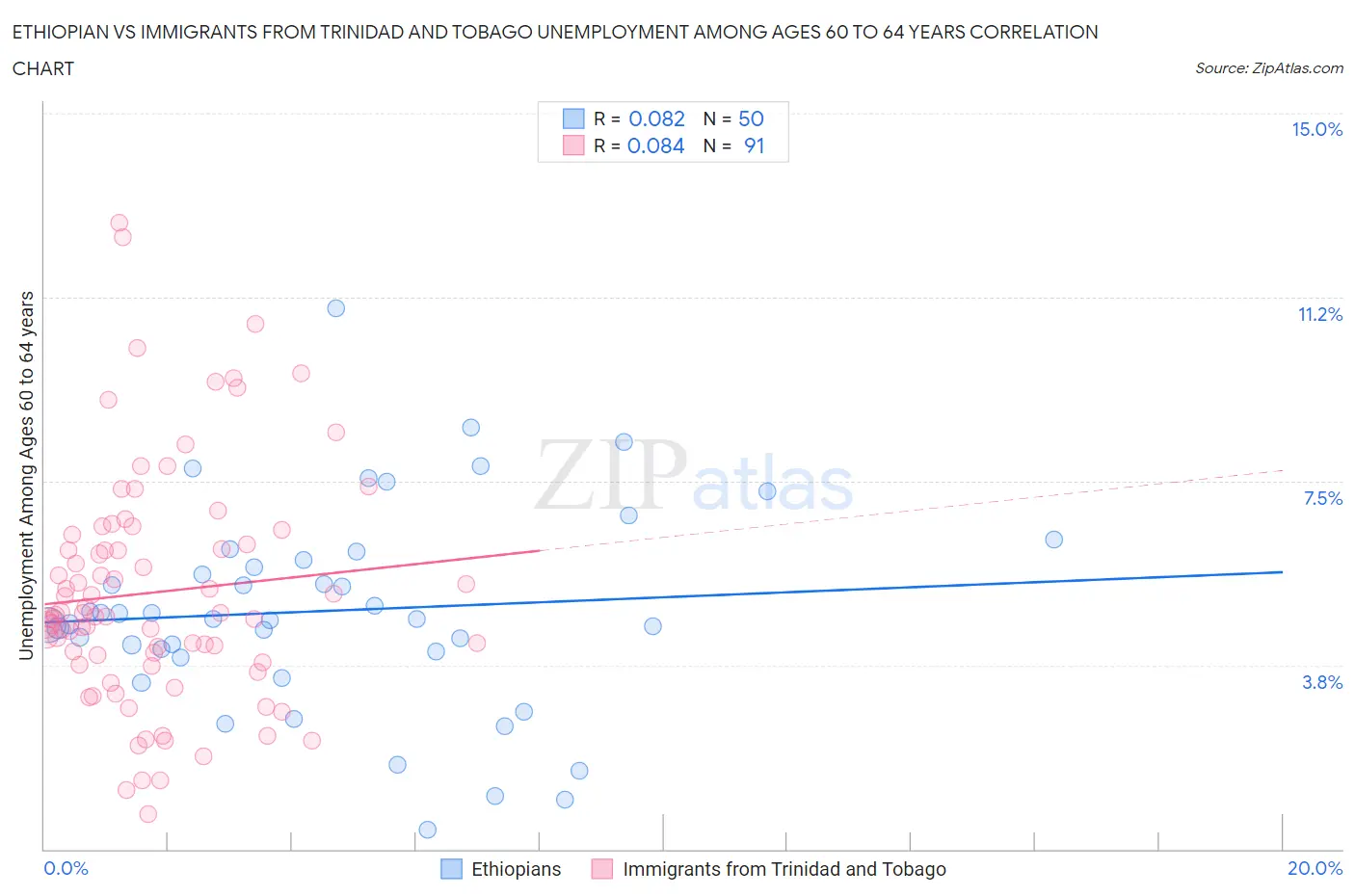 Ethiopian vs Immigrants from Trinidad and Tobago Unemployment Among Ages 60 to 64 years