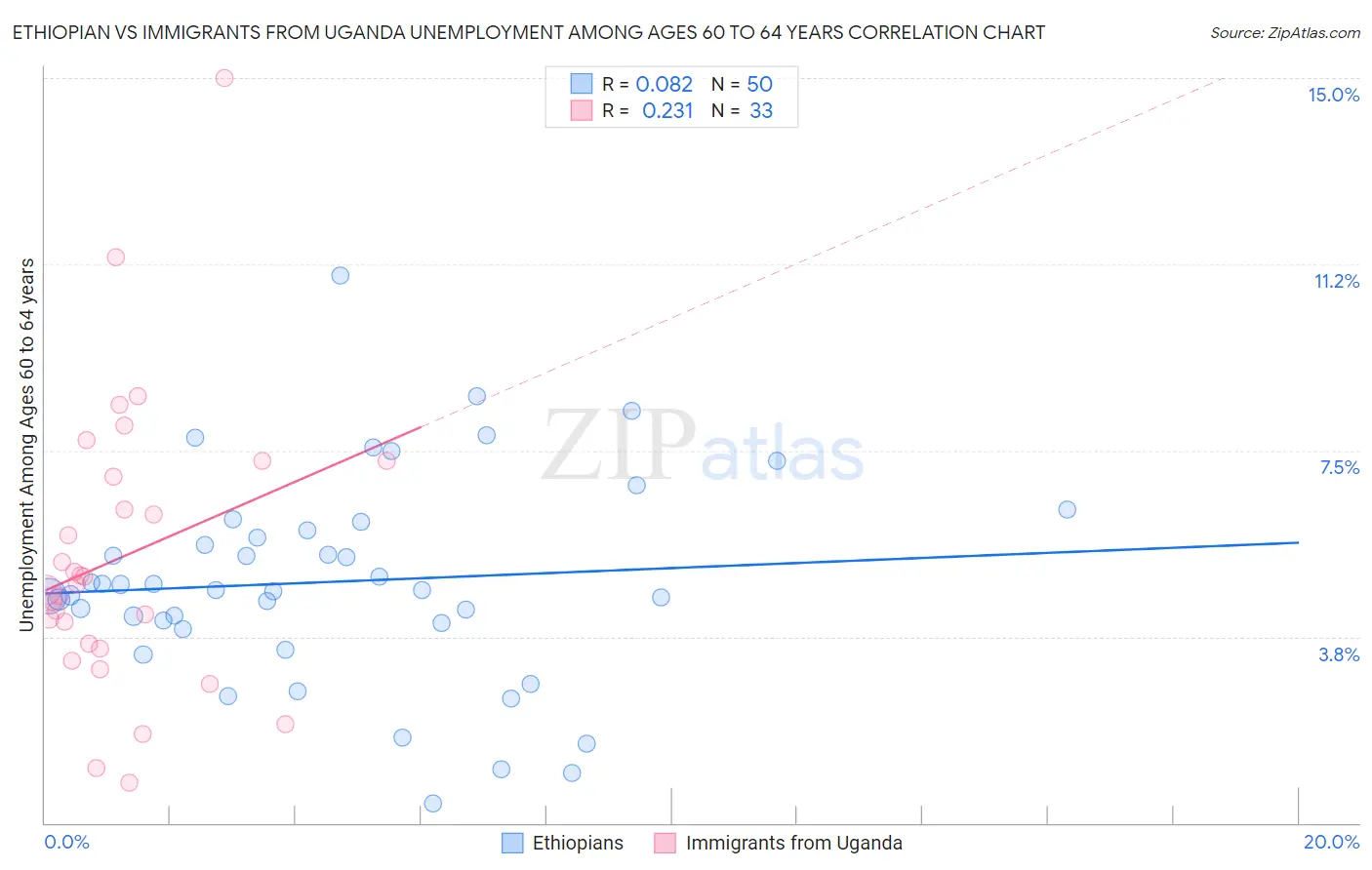 Ethiopian vs Immigrants from Uganda Unemployment Among Ages 60 to 64 years