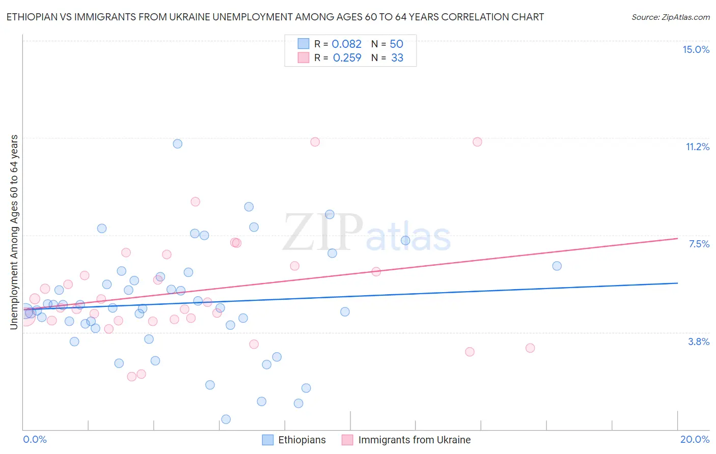 Ethiopian vs Immigrants from Ukraine Unemployment Among Ages 60 to 64 years