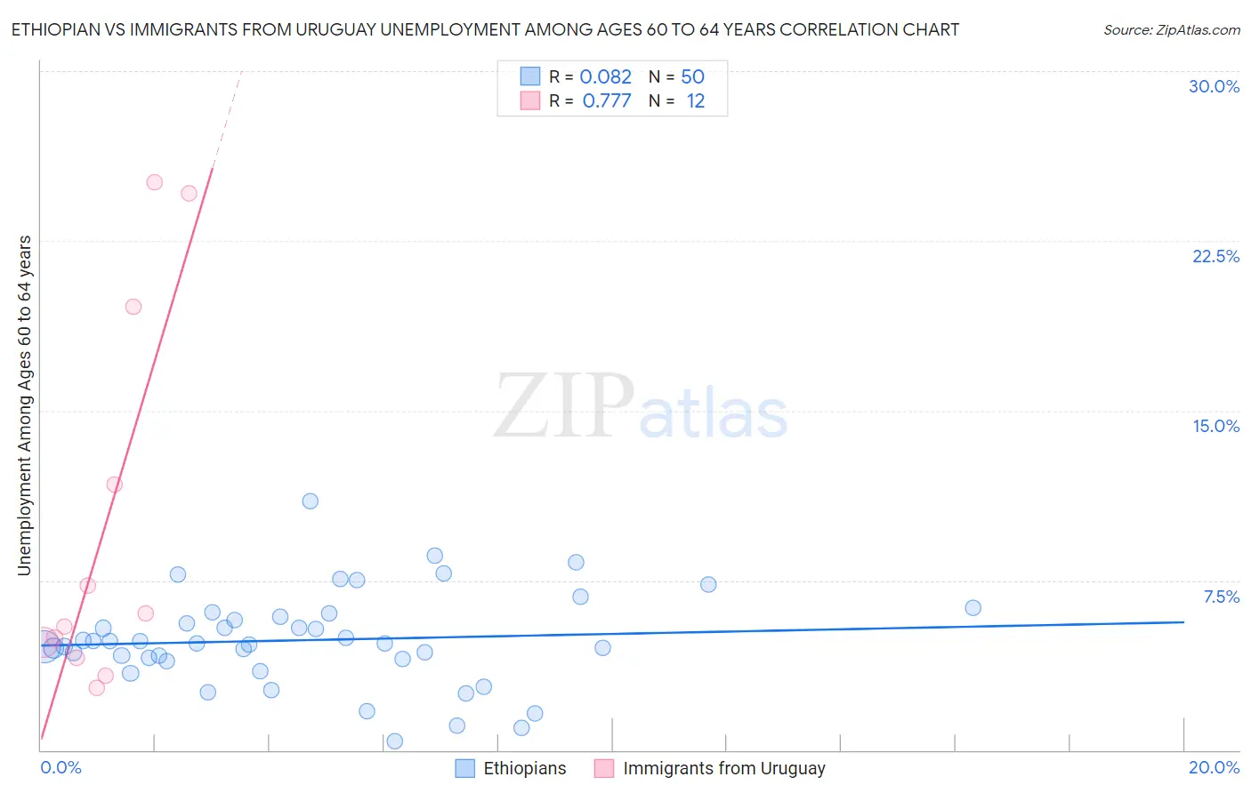 Ethiopian vs Immigrants from Uruguay Unemployment Among Ages 60 to 64 years