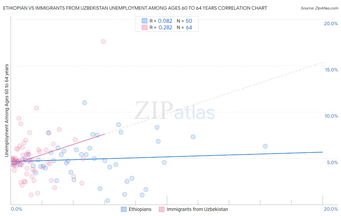 Ethiopian vs Immigrants from Uzbekistan Unemployment Among Ages 60 to 64 years
