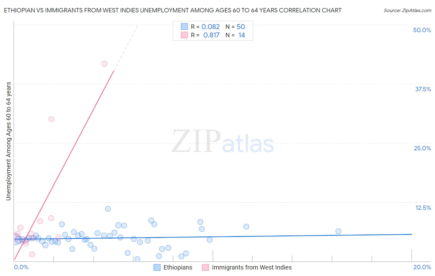 Ethiopian vs Immigrants from West Indies Unemployment Among Ages 60 to 64 years
