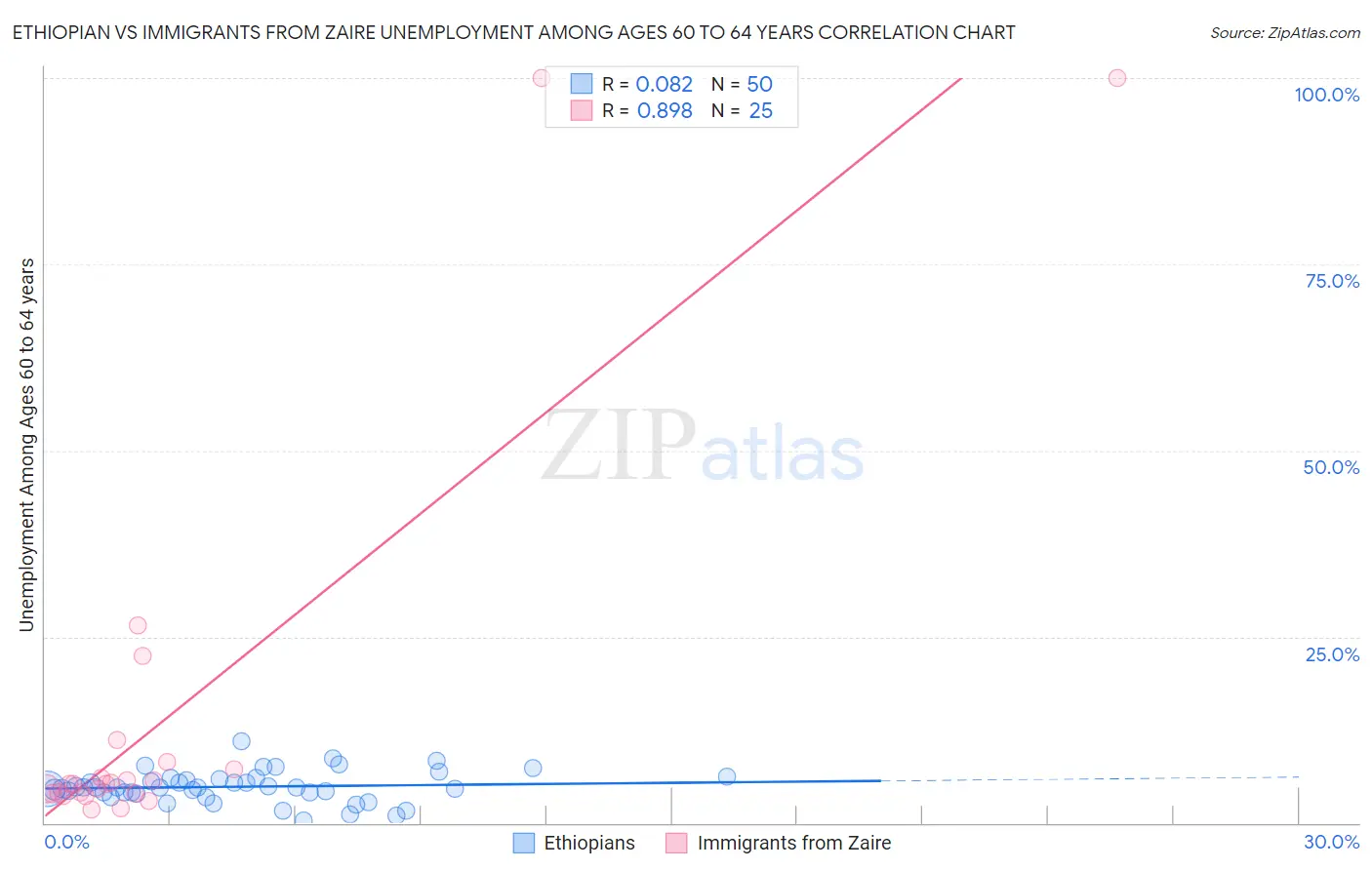 Ethiopian vs Immigrants from Zaire Unemployment Among Ages 60 to 64 years