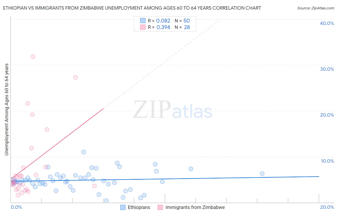Ethiopian vs Immigrants from Zimbabwe Unemployment Among Ages 60 to 64 years