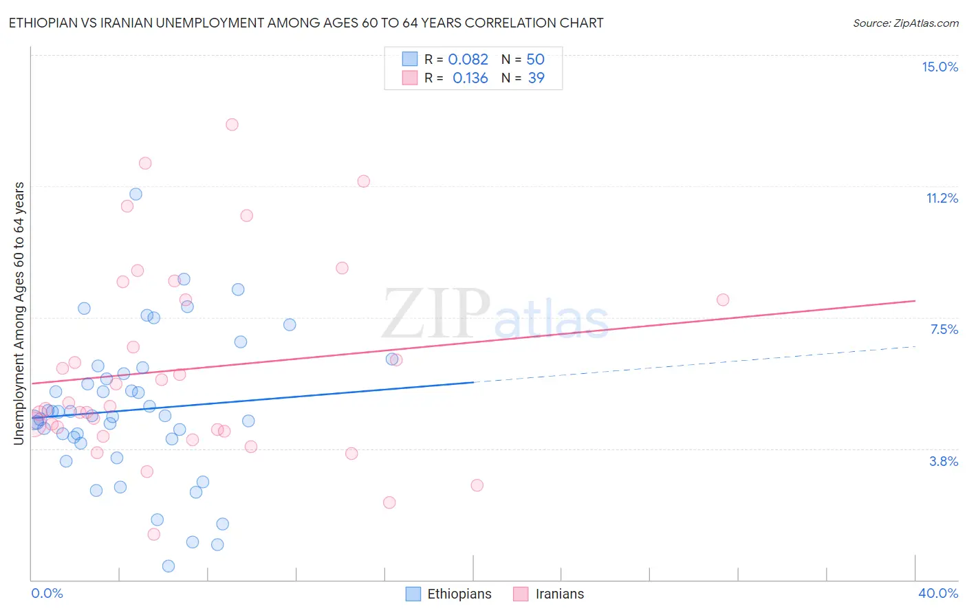 Ethiopian vs Iranian Unemployment Among Ages 60 to 64 years