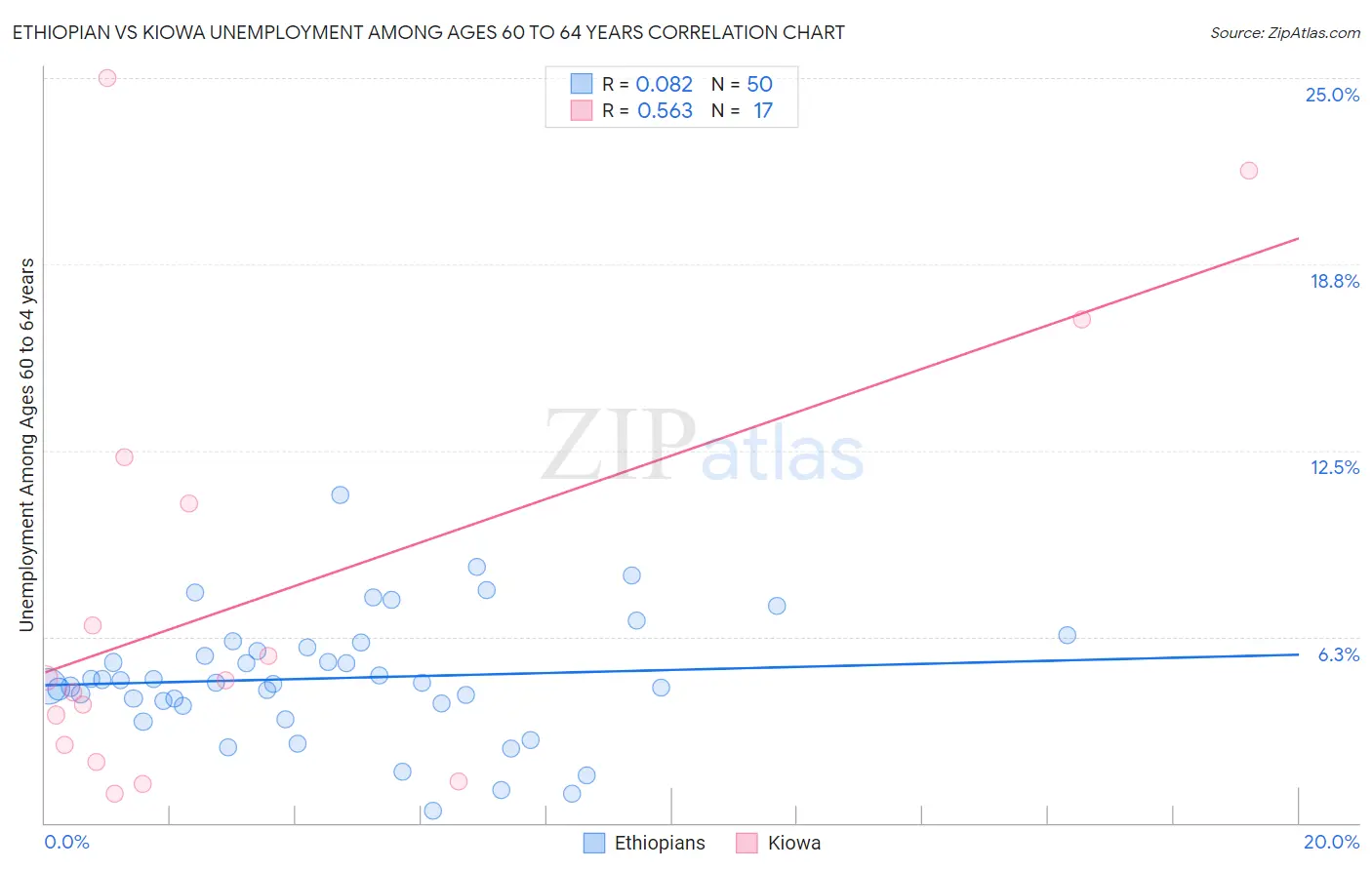 Ethiopian vs Kiowa Unemployment Among Ages 60 to 64 years