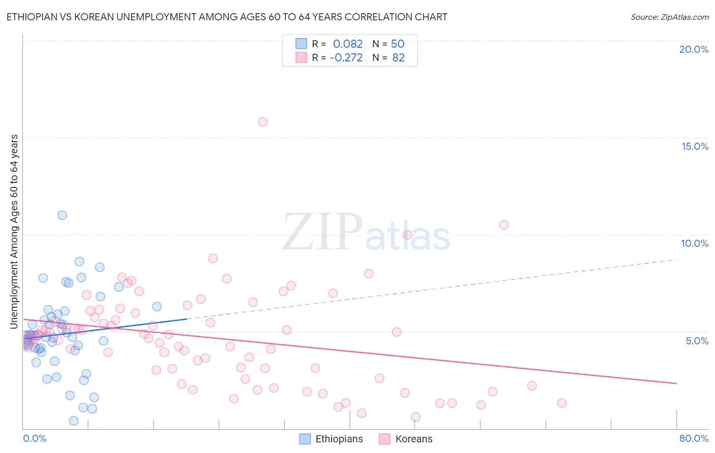 Ethiopian vs Korean Unemployment Among Ages 60 to 64 years
