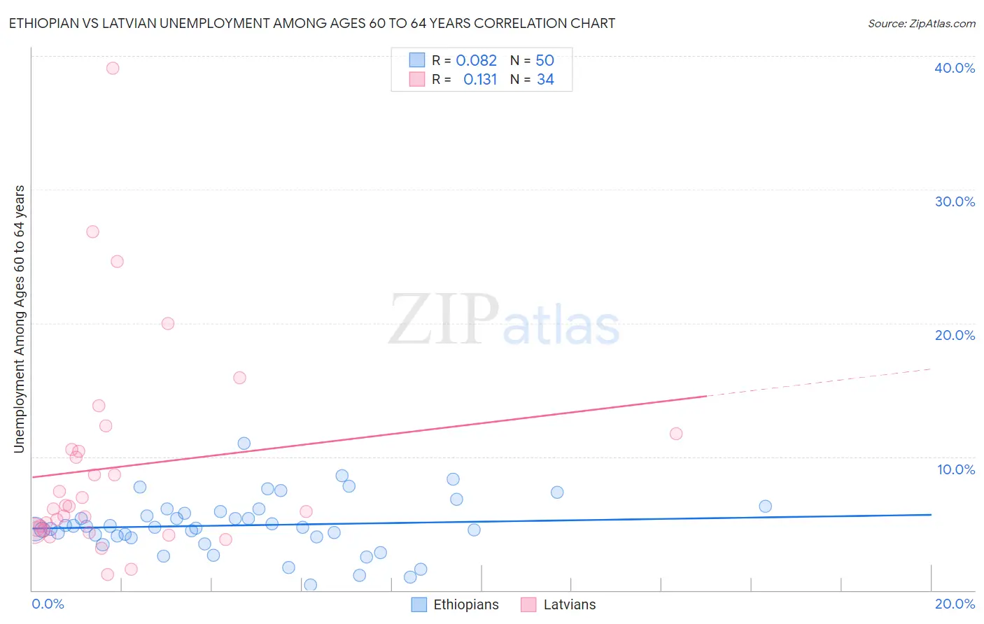 Ethiopian vs Latvian Unemployment Among Ages 60 to 64 years