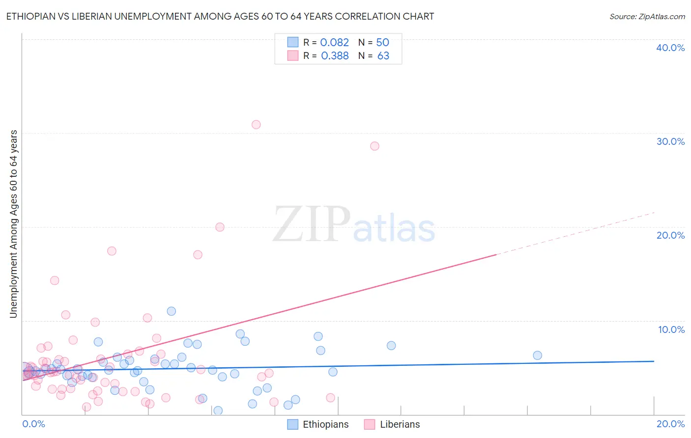 Ethiopian vs Liberian Unemployment Among Ages 60 to 64 years