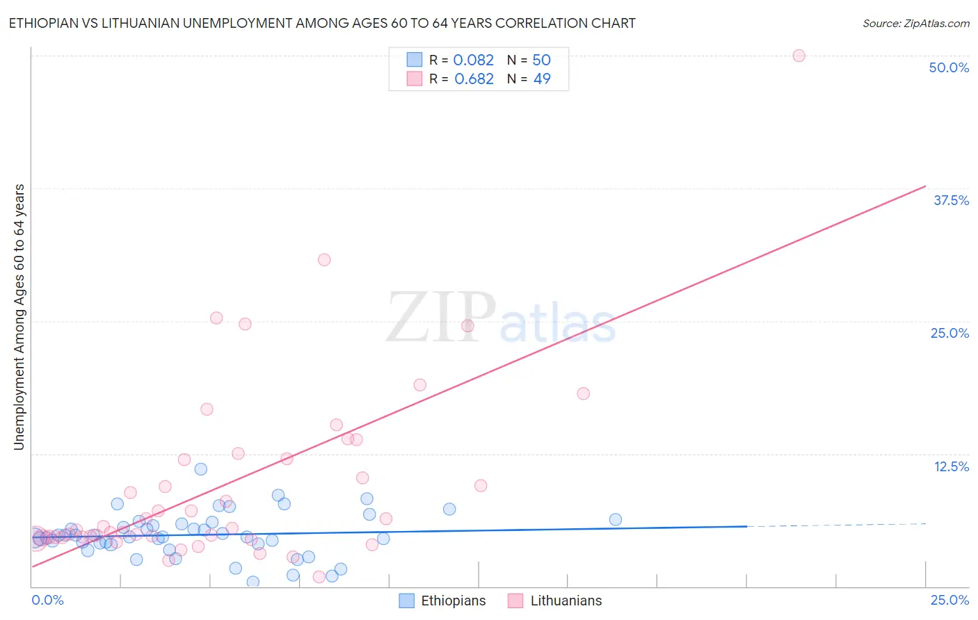 Ethiopian vs Lithuanian Unemployment Among Ages 60 to 64 years
