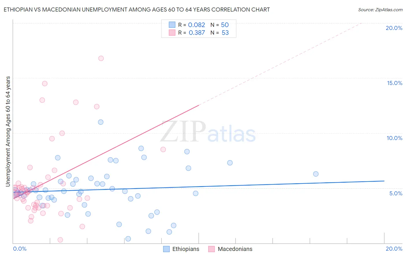 Ethiopian vs Macedonian Unemployment Among Ages 60 to 64 years