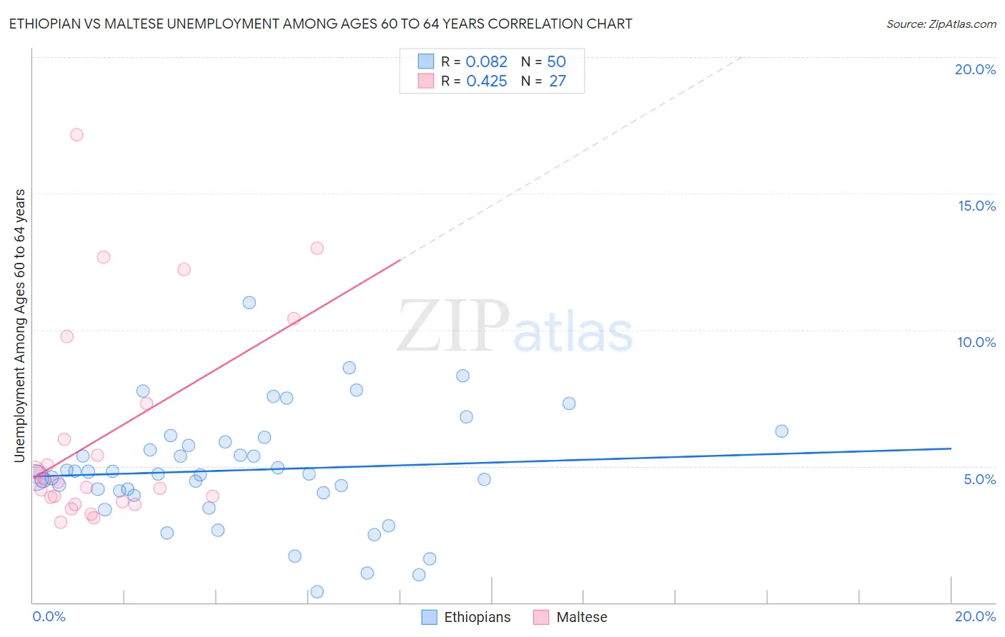 Ethiopian vs Maltese Unemployment Among Ages 60 to 64 years