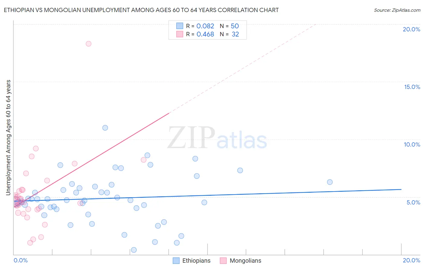 Ethiopian vs Mongolian Unemployment Among Ages 60 to 64 years