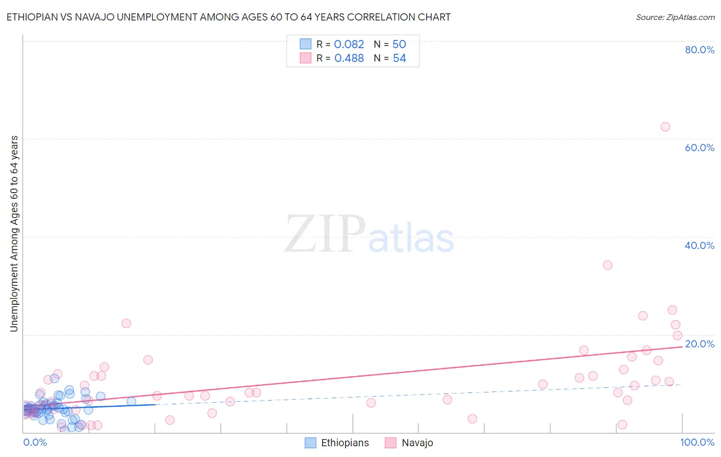 Ethiopian vs Navajo Unemployment Among Ages 60 to 64 years