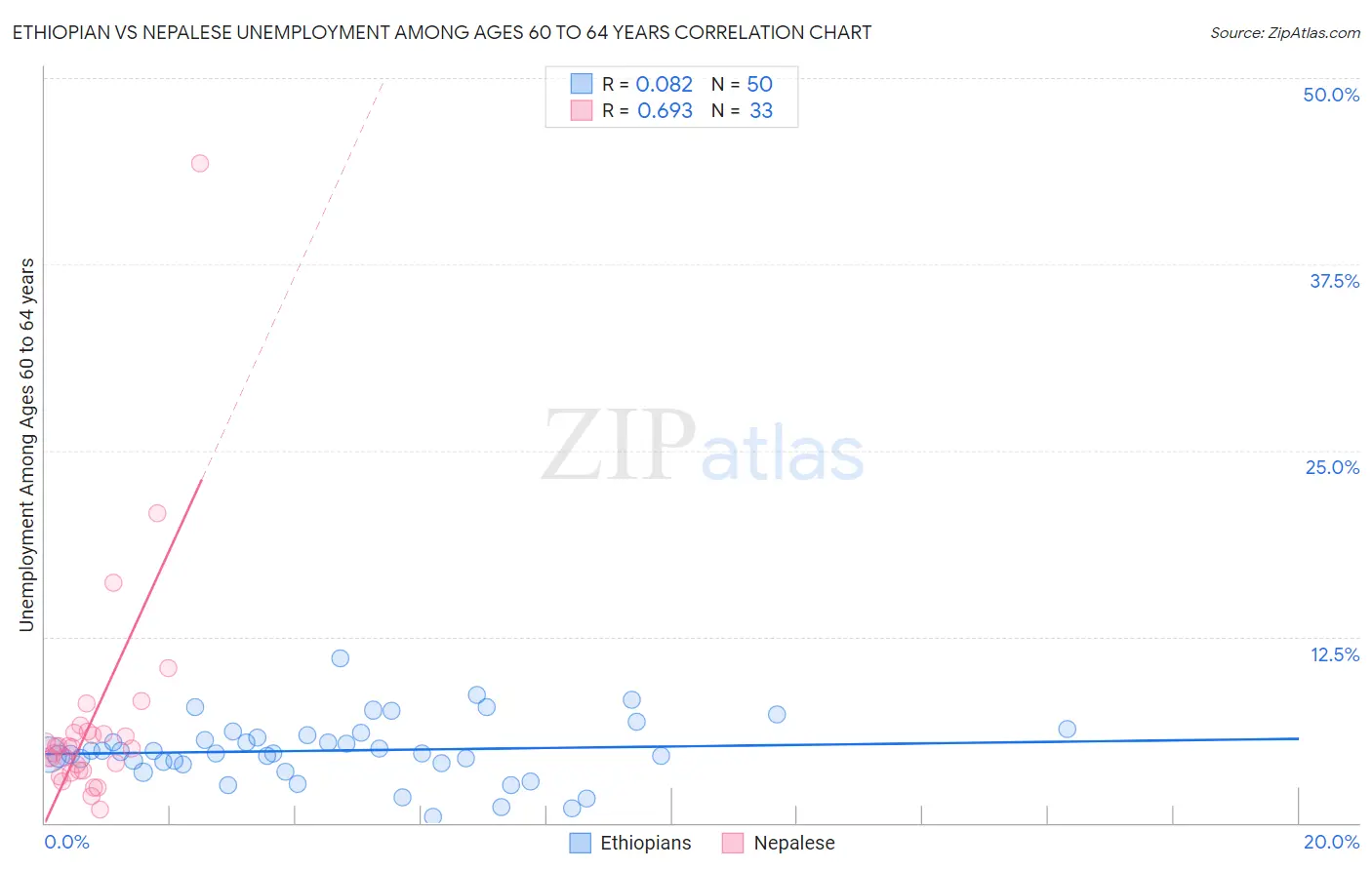 Ethiopian vs Nepalese Unemployment Among Ages 60 to 64 years
