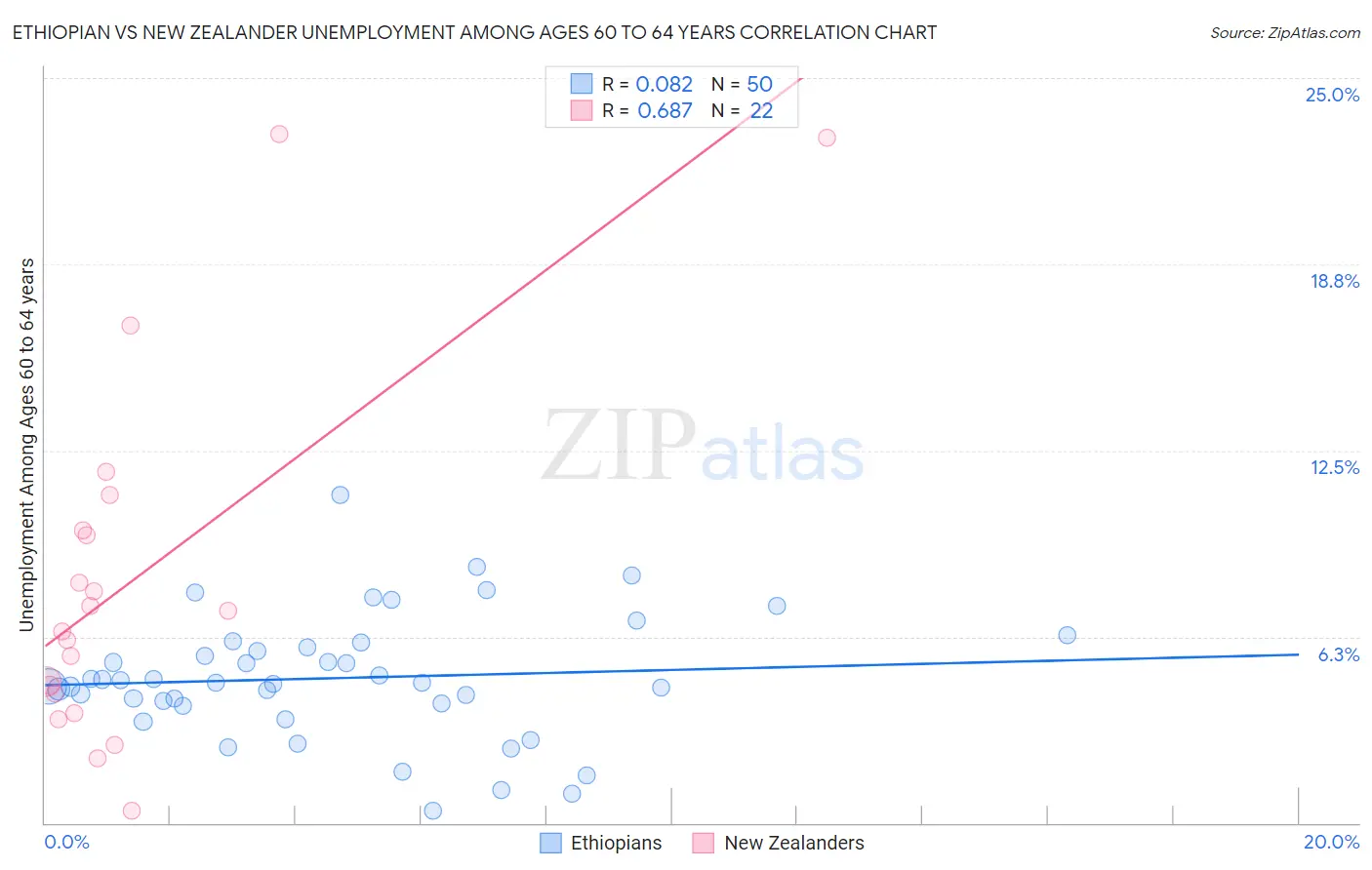 Ethiopian vs New Zealander Unemployment Among Ages 60 to 64 years