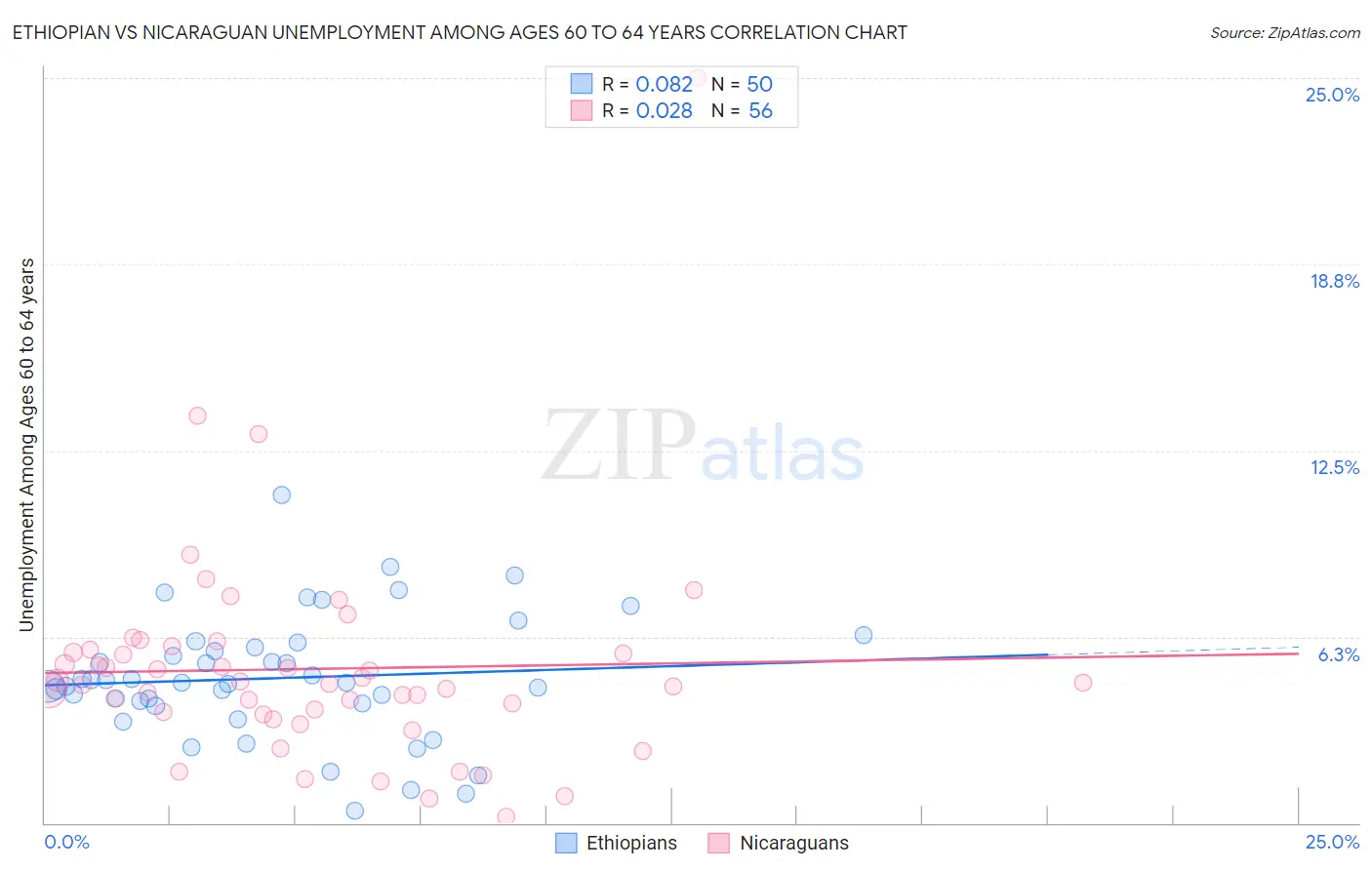 Ethiopian vs Nicaraguan Unemployment Among Ages 60 to 64 years