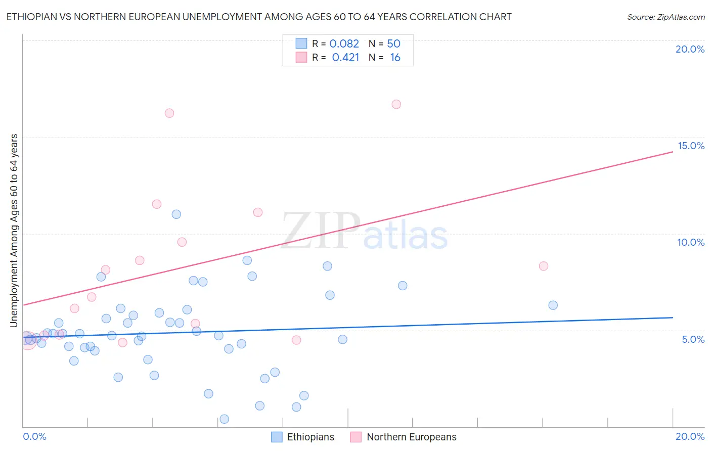 Ethiopian vs Northern European Unemployment Among Ages 60 to 64 years
