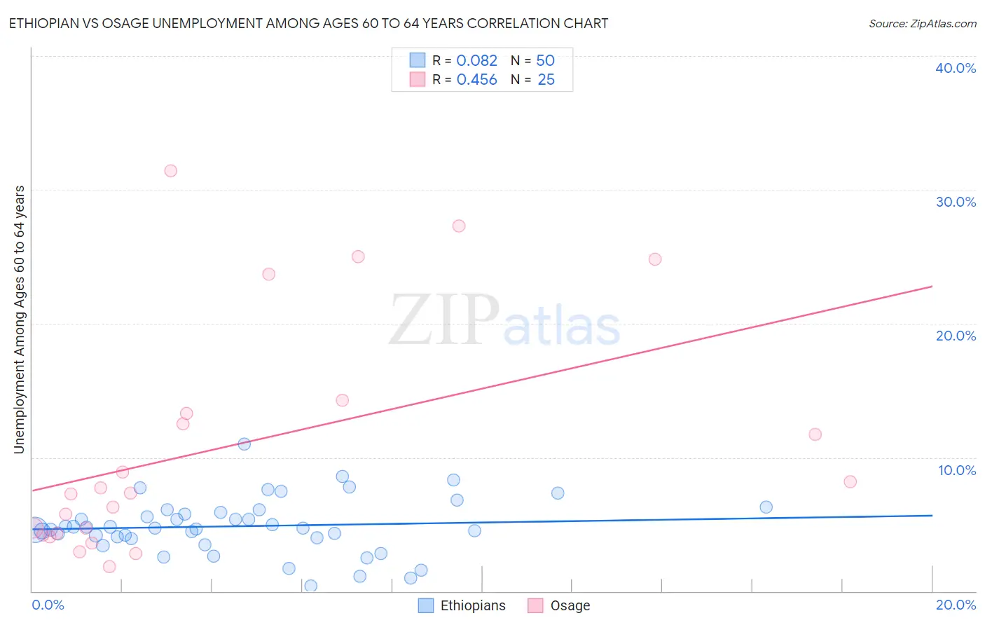 Ethiopian vs Osage Unemployment Among Ages 60 to 64 years