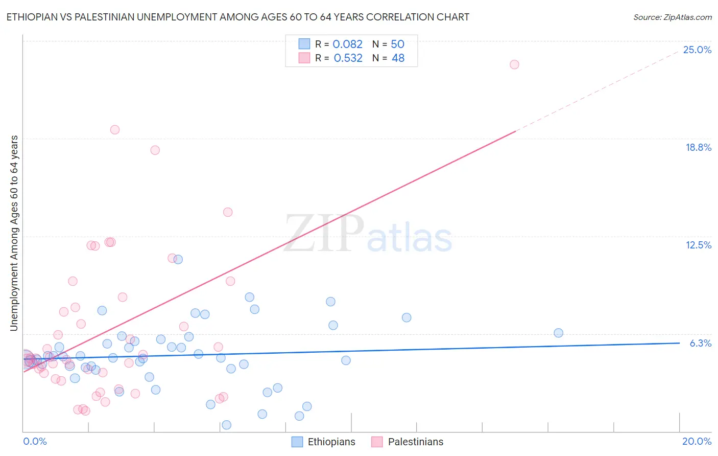 Ethiopian vs Palestinian Unemployment Among Ages 60 to 64 years