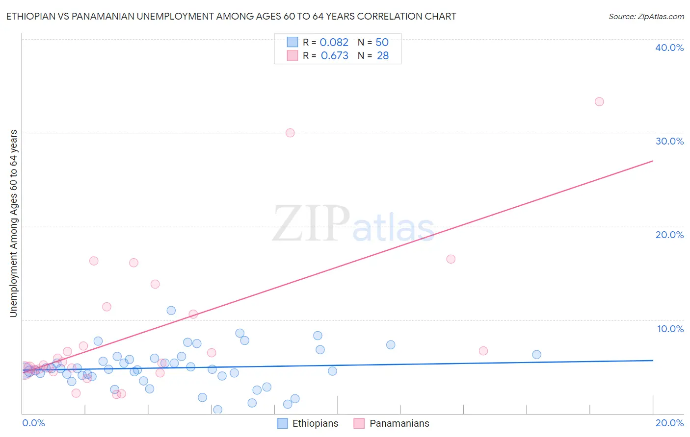 Ethiopian vs Panamanian Unemployment Among Ages 60 to 64 years